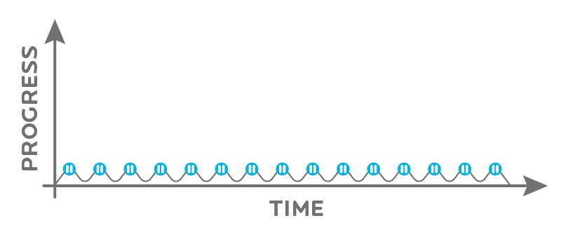 no progress over time graph